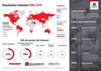 Noticias Franquicias | Resultados Globales MBE 2019