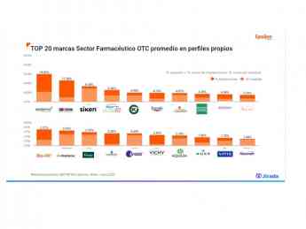 Noticias Marketing | TOP-20 Farma OTC en redes sociales