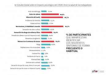 Noticias Bienestar |Informe Affor: el 42% de los trabajadores