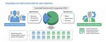 Noticias Franquicias | Esquema de Participación de una Central