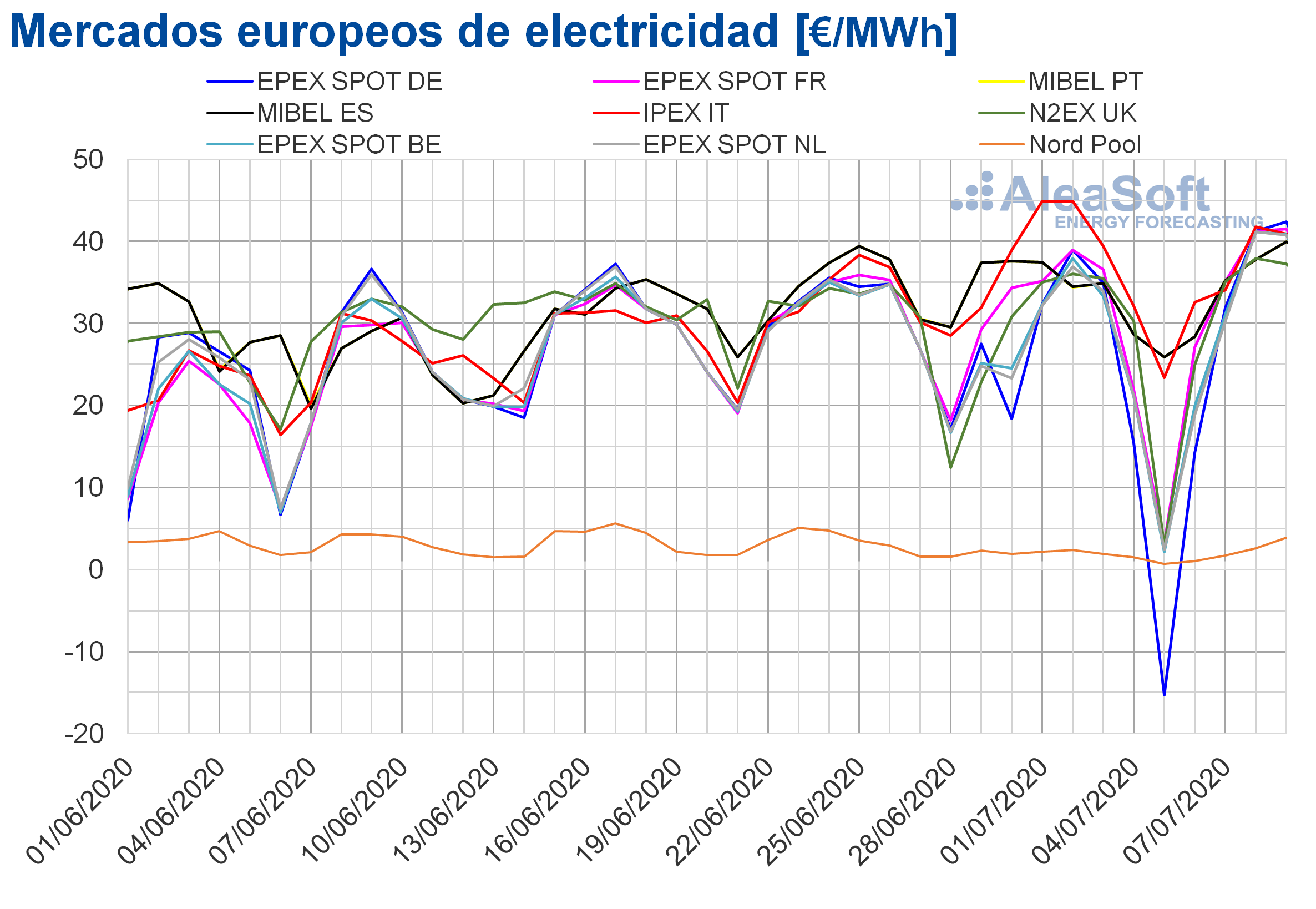 Precios de mercados europeos de electricidad