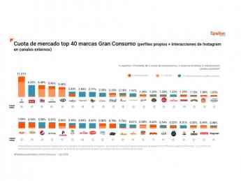 Noticias Marketing | Top-40 FMCG en redes sociales