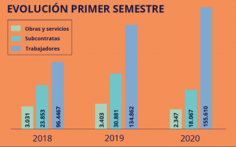 La actividad en la construcción cayó un 40% en el primer semestre según los datos de Nalanda