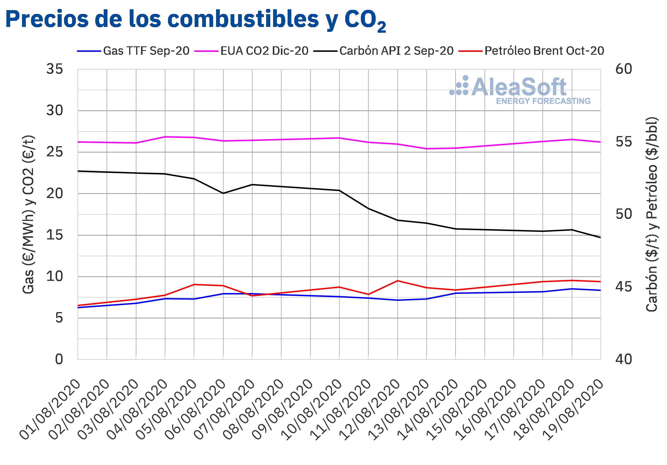 Foto de Precios del gas, carbón, Brent y CO2