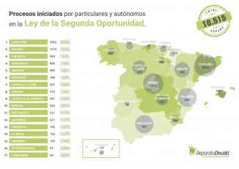 Repara tu deuda anuncia que 348 personas endeudadas en Baleares se acogen a la Ley de Segunda Oportunidad