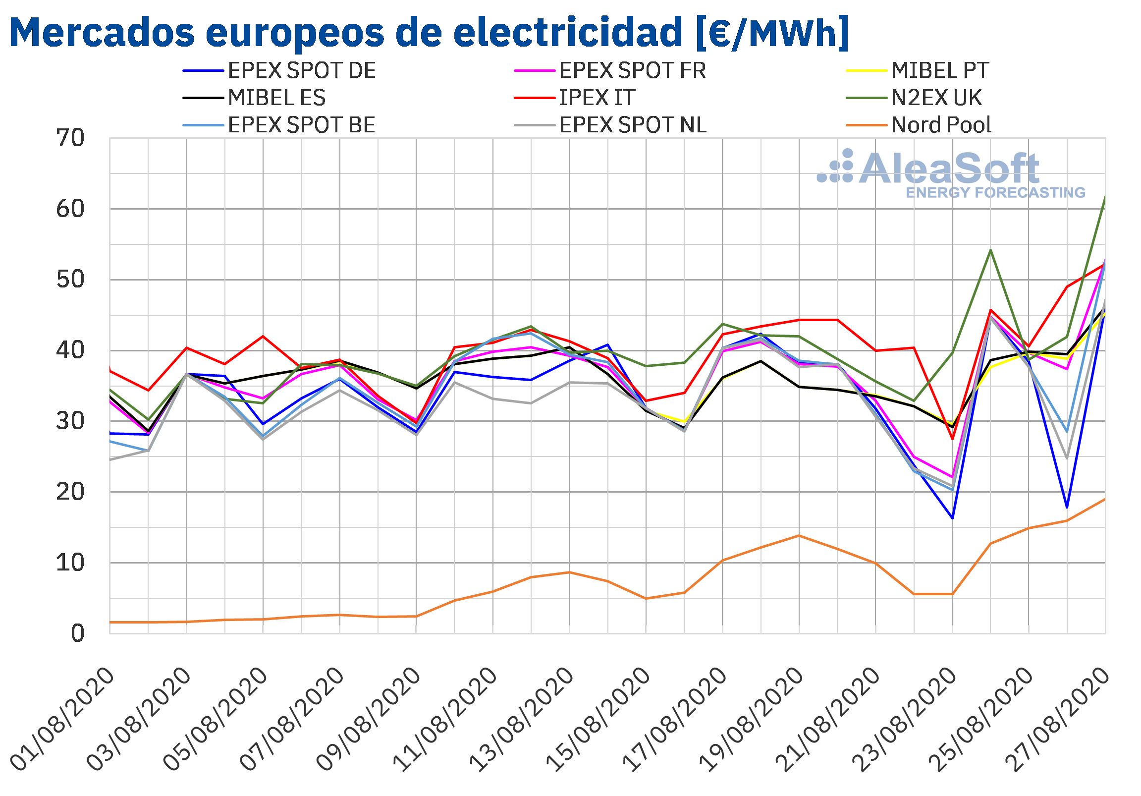 AleaSoft: Suben los precios en los mercados europeos y de futuros de electricidad, combustibles y CO2