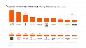 Noticias Marketing | Cuota de mercado Top-20 belleza y cosmética