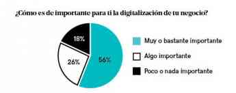 Noticias Franquicias | Importancia de la digitalización para las