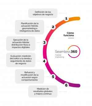 Noticias Marketing | Seamless 360 de Mediapost