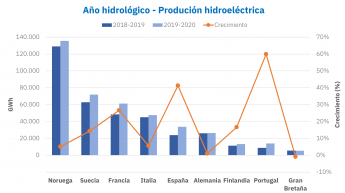 AleaSoft: El otoño que espera en Europa: mucha hidroeléctrica excepto en el sur