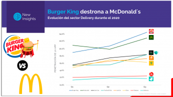Burger King 'más rey que nunca' desplaza a McDonald's gracias a los envíos a domicilio
