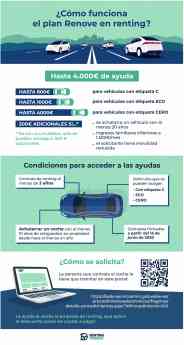 El Plan Renove llega por primera vez al renting: hasta 166 euros de ahorro mensual