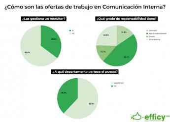 Noticias Marketing | ¿Como son las ofertas de comunicacion interna