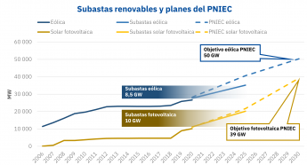 Noticias Internacional | Subastas de renovables, eólica y