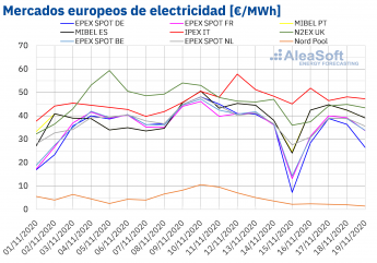 Noticias Internacional | Precios de mercados europeos de electricidad