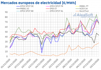 AleaSoft: Las bajas temperaturas impulsan los precios de los mercados, que vuelven a registrar récords