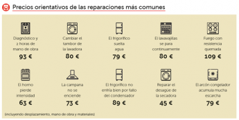 Reparar un electrodoméstico supone un gasto extra de 108€