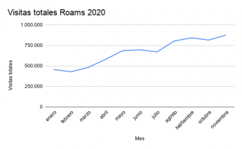 Noticias Marketing | Visitas totales Roams 2020