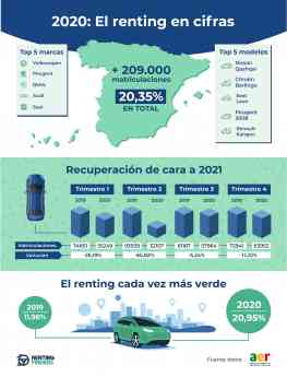 Noticias Motor | 2020: El renting en cifras