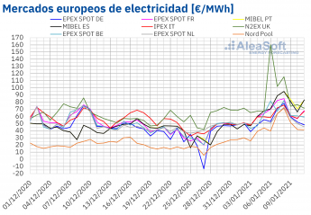 AleaSoft: Récords de demanda y precios máximos en los mercados eléctricos europeos en el inicio de 2021
