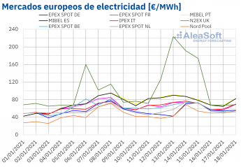 AleaSoft: Los precios de los mercados comienzan a bajar por la subida de la eólica y las temperaturas
