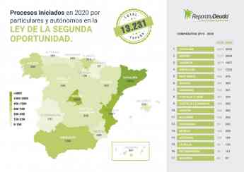 Repara tu deuda abogados informa que 2820 arruinados en Madrid se acogen a la Ley de la Segunda Oportunidad