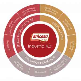 Emcesa, una Industria 4.0 pionera en la transformación digital del sector cárnico