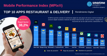 Las restricciones a la movilidad hacen subir el uso de apps de comida a domicilio
