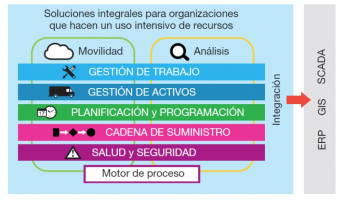 IBM Maximo, líder en la Gestión de Activos y Mantenimiento, según Solex.biz