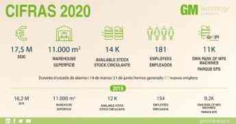 GM Technology, líder a nivel nacional en gestión de parques de impresión, genera empleo y aumenta su producción a pesar de la crisis