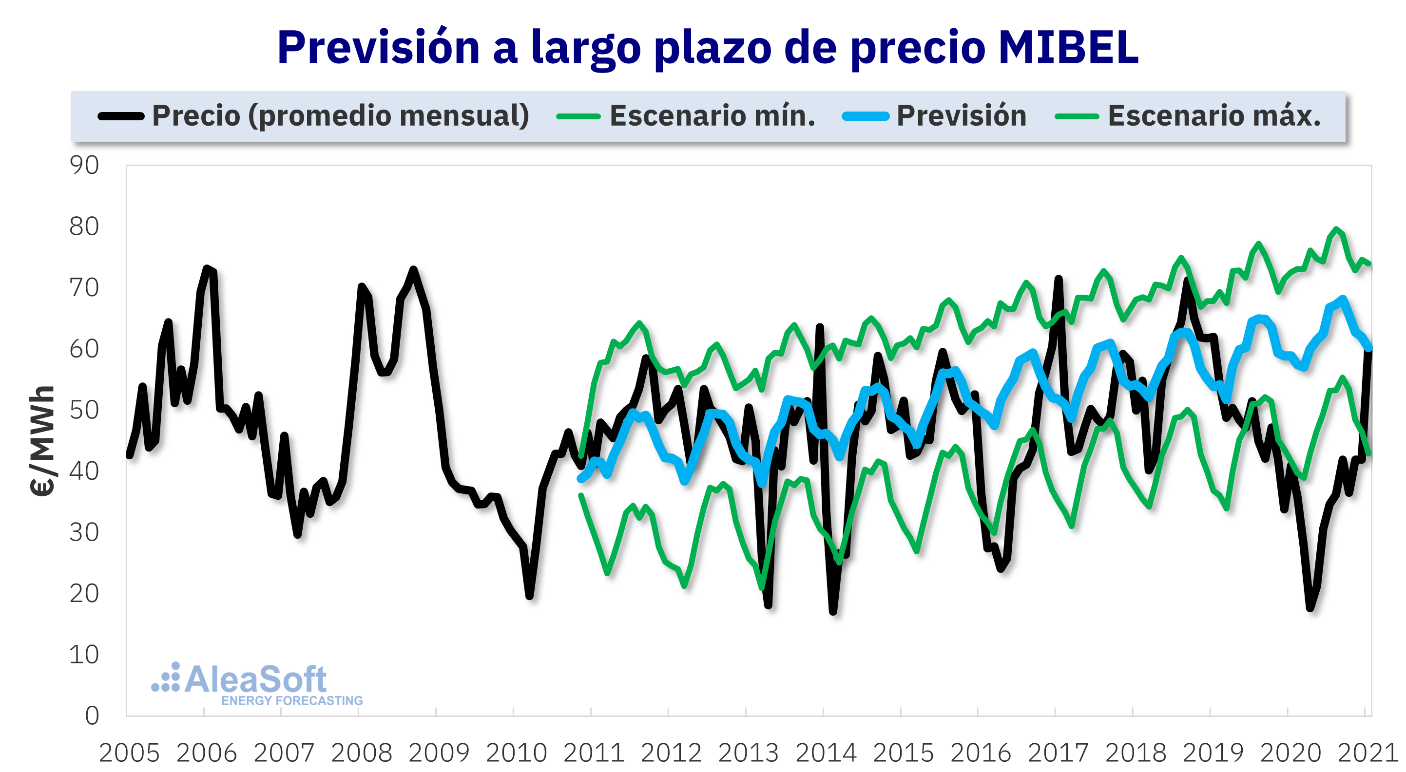Foto de Previsión de precios a largo plazo del mercado MIBEL