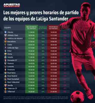 Las mejores horas para jugar de los equipos de LaLiga