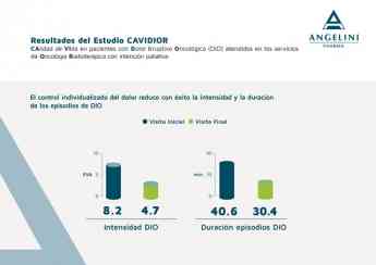 Tratamiento individualizado de Dolor Irruptivo Oncológico mejora la calidad de vida de pacientes con cáncer