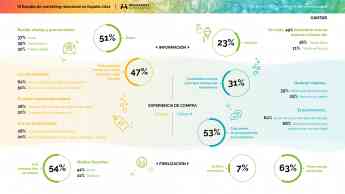 Noticias Marketing | 6 de cada 10 consumidores españoles prefieren