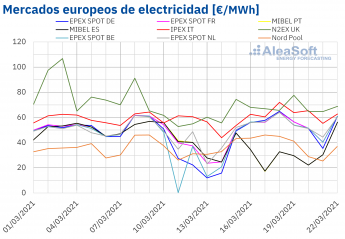 AleaSoft: MIBEL alcanzó de nuevo los precios más bajos de Europa mientras subieron en el resto de mercados