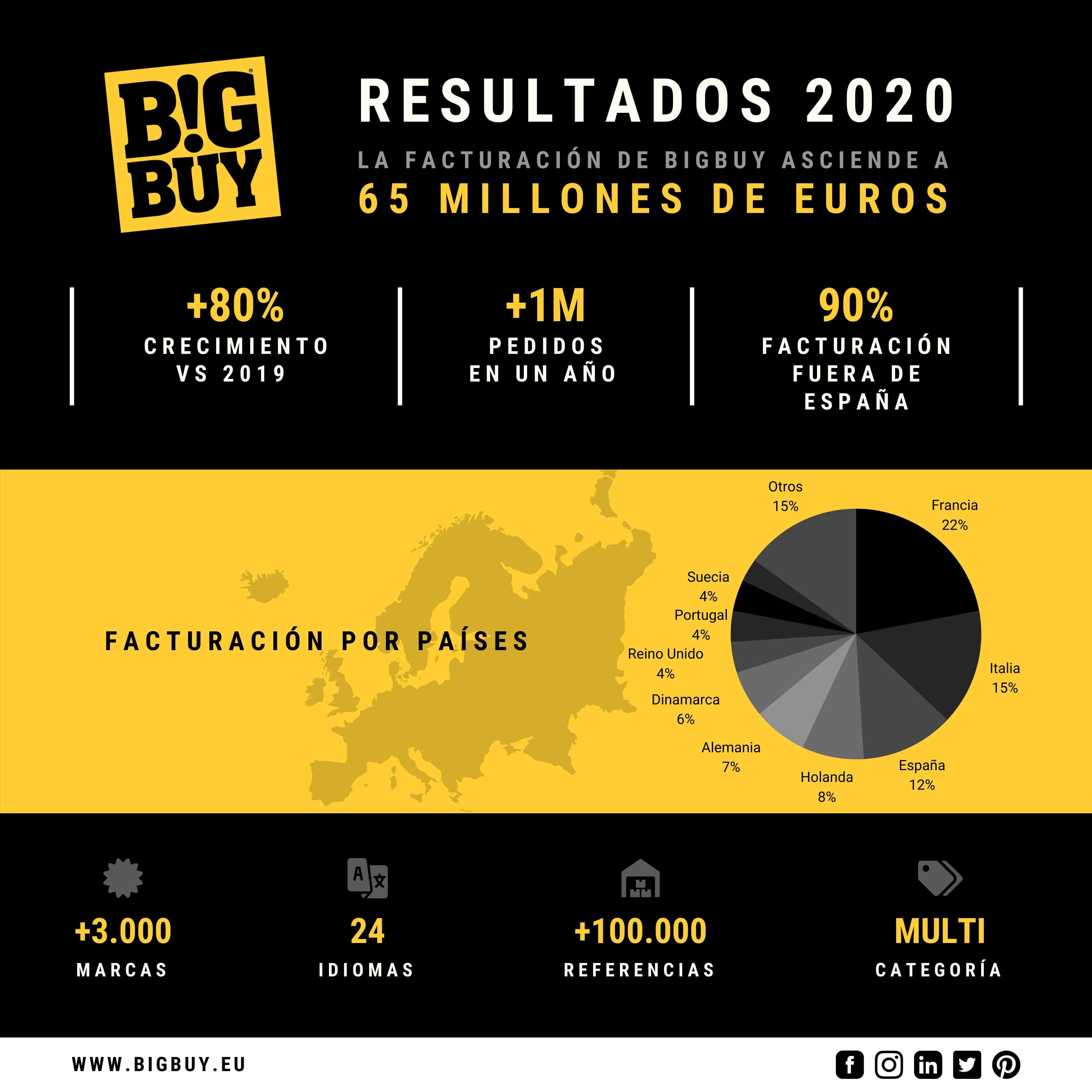 BigBuy cierra 2020 con una facturación de 65 millones de euros y factura el 90% fuera de España