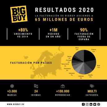 Noticias Marketing | BigBuy - Resultados 2020