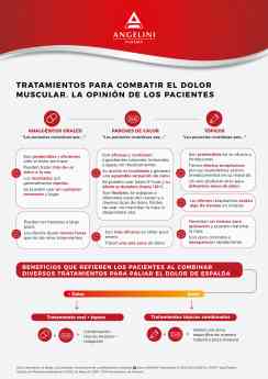 El mejor tratamiento para el dolor de espalda: ¿analgésicos orales, tópicos o parches de calor?