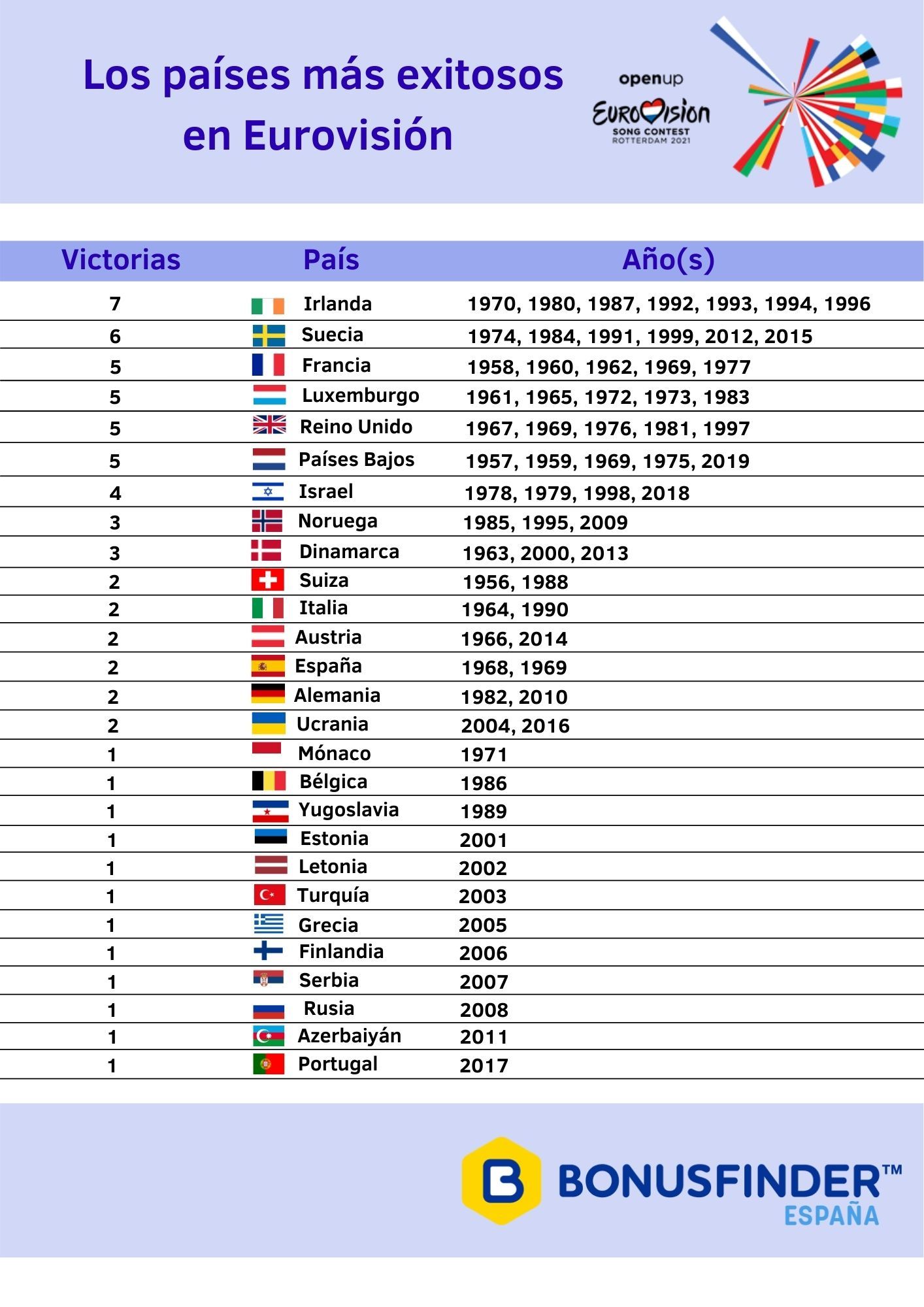 Foto de Los países más exitosos en Eurovisión