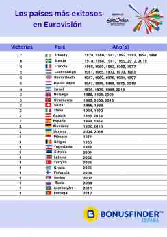 España, entre los países que llevan más tiempo sin ganar Eurovisión