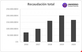 El Crowdfunding recaudó en España casi 170 millones de euros en 2020
