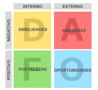 Noticias Marketing | Matríz DAFO