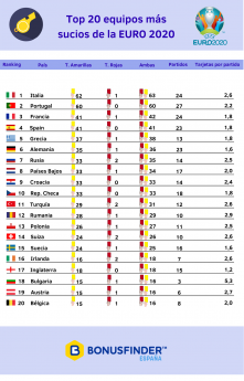 Euro2020: el ranking de fair play según sus tarjetas amarillas y rojas