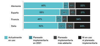 Noticias Marketing | Gráfico “Estado actual de la digitalización