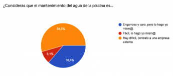 Tres de cada seis españoles desconocen como tratar el agua de su piscina, según el estudio de Flipr
