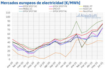 AleaSoft: Máximos históricos en los mercados de energía europeos en la primera mitad de 2021