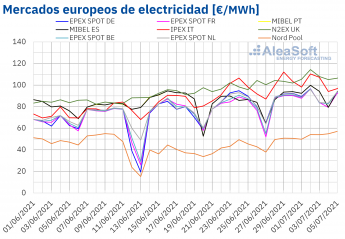 AleaSoft: Los precios de los mercados europeos, de gas y CO2 siguen subiendo y marcando máximos históricos