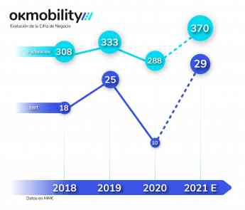 OK Mobility supera en el primer semestre los niveles de facturación y de rentabilidad prepandemia
