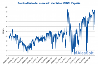 AleaSoft: Primer semestre de 2021: período de precios altos en el mercado MIBEL de España