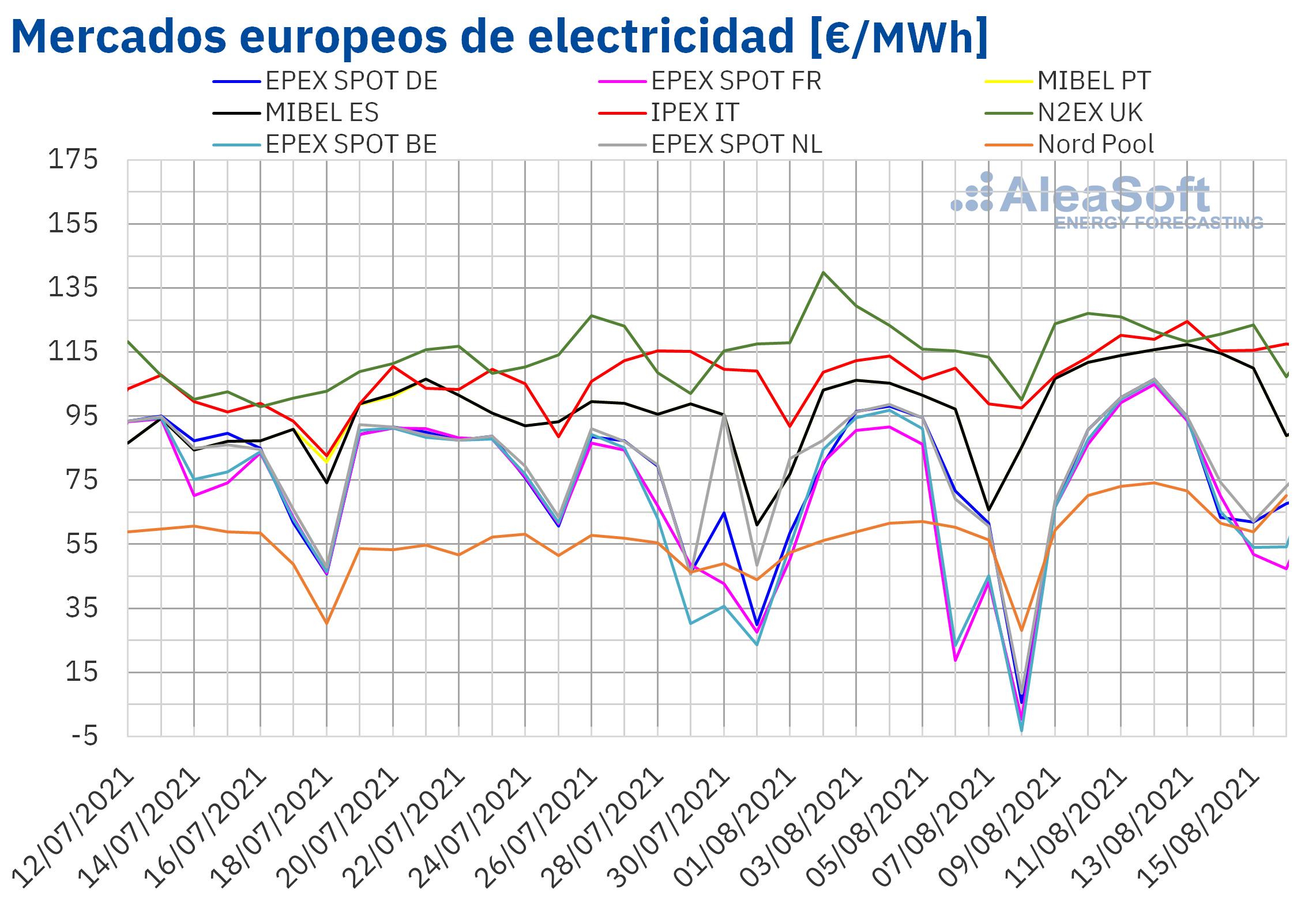 Fotografia Mercados europeos de electricidad
